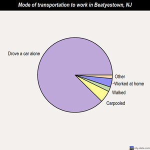 Beatyestown mode of transportation to work chart