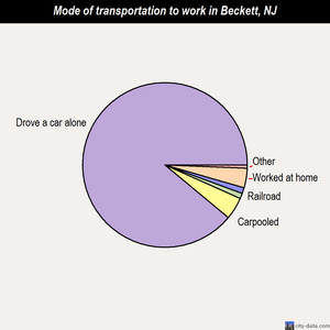 Beckett mode of transportation to work chart