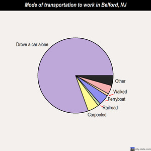 Belford mode of transportation to work chart