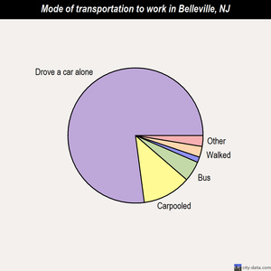 Belleville mode of transportation to work chart