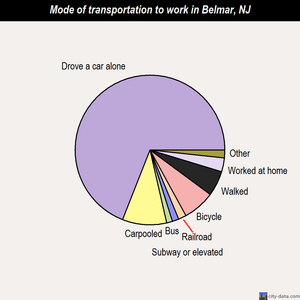 Belmar mode of transportation to work chart