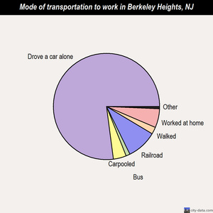 Berkeley Heights mode of transportation to work chart