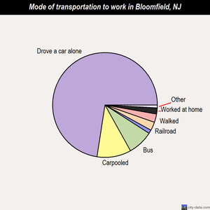Bloomfield mode of transportation to work chart