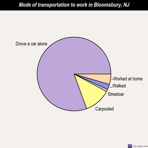 Bloomsbury mode of transportation to work chart