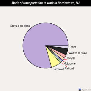 Bordentown mode of transportation to work chart