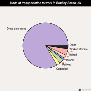 Bradley Beach mode of transportation to work chart