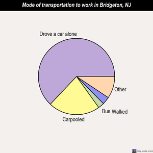 Bridgeton mode of transportation to work chart