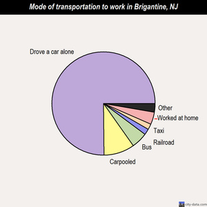 Brigantine mode of transportation to work chart
