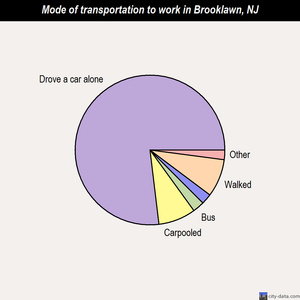 Brooklawn mode of transportation to work chart