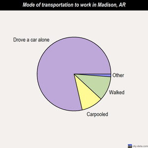Madison mode of transportation to work chart