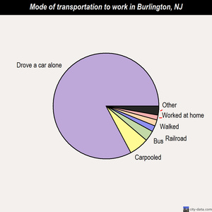 Burlington mode of transportation to work chart