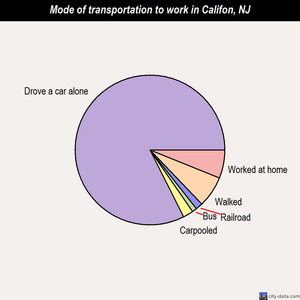 Califon mode of transportation to work chart