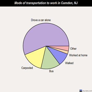 Camden mode of transportation to work chart