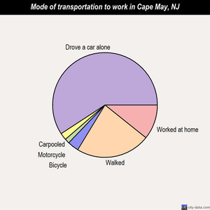 Cape May mode of transportation to work chart