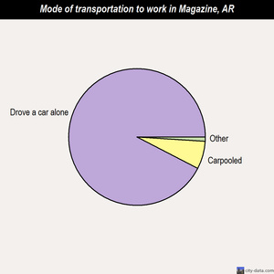Magazine mode of transportation to work chart