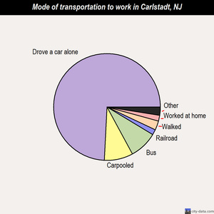 Carlstadt mode of transportation to work chart
