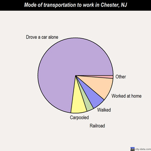 Chester mode of transportation to work chart