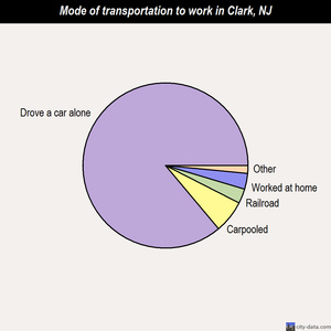 Clark mode of transportation to work chart