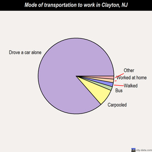 Clayton mode of transportation to work chart