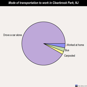 Clearbrook Park mode of transportation to work chart