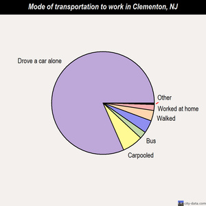 Clementon mode of transportation to work chart