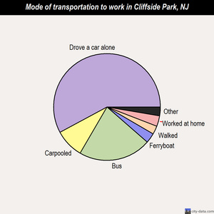 Cliffside Park mode of transportation to work chart