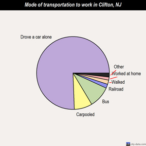 Clifton mode of transportation to work chart