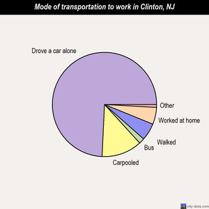 Clinton mode of transportation to work chart