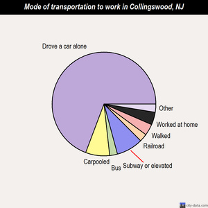 Collingswood mode of transportation to work chart