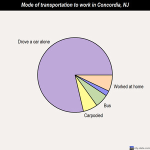 Concordia mode of transportation to work chart