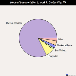 Corbin City mode of transportation to work chart