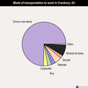 Cranbury mode of transportation to work chart