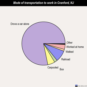 Cranford mode of transportation to work chart