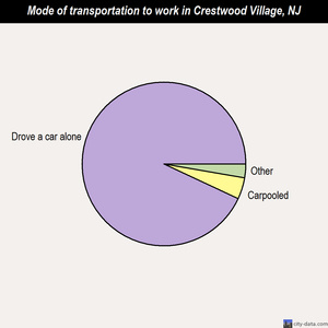 Crestwood Village mode of transportation to work chart