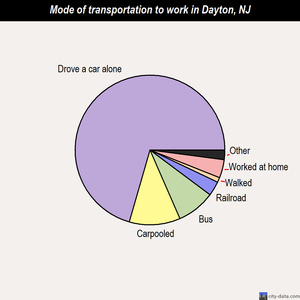 Dayton mode of transportation to work chart