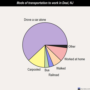 Deal mode of transportation to work chart