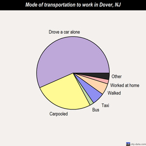Dover mode of transportation to work chart