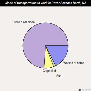 Dover Beaches North mode of transportation to work chart