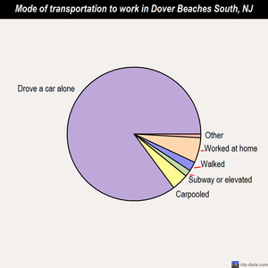Dover Beaches South mode of transportation to work chart