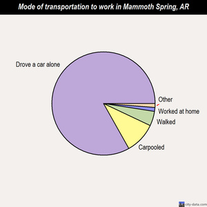 Mammoth Spring mode of transportation to work chart