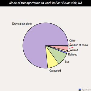 East Brunswick mode of transportation to work chart