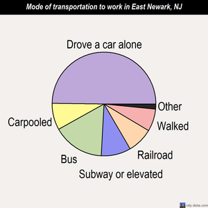 East Newark mode of transportation to work chart