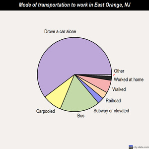 East Orange mode of transportation to work chart