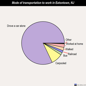 Eatontown mode of transportation to work chart