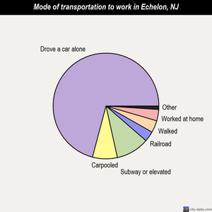 Echelon mode of transportation to work chart