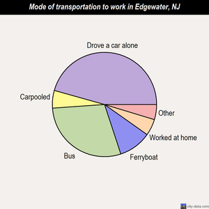 Edgewater mode of transportation to work chart