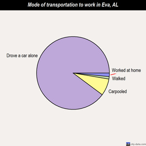 Eva mode of transportation to work chart
