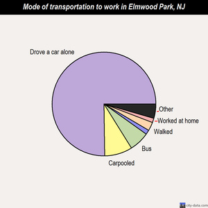 Elmwood Park mode of transportation to work chart