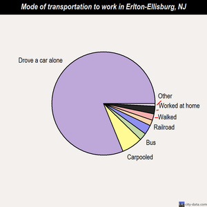 Erlton-Ellisburg mode of transportation to work chart