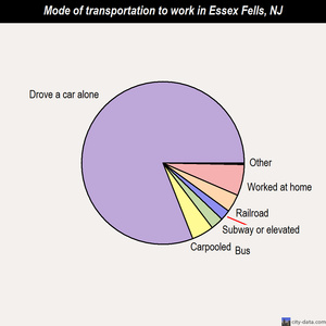 Essex Fells mode of transportation to work chart